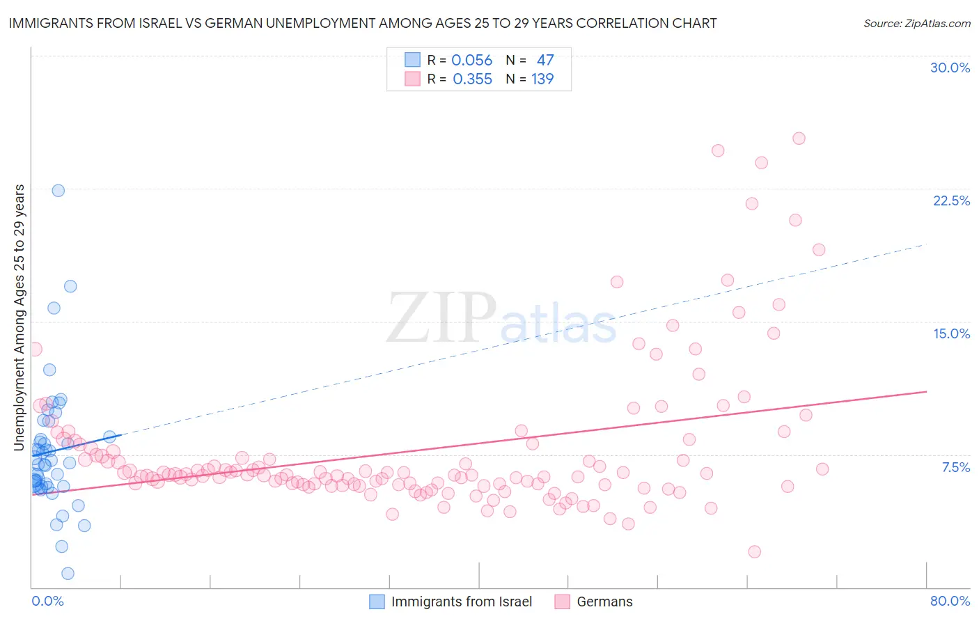 Immigrants from Israel vs German Unemployment Among Ages 25 to 29 years