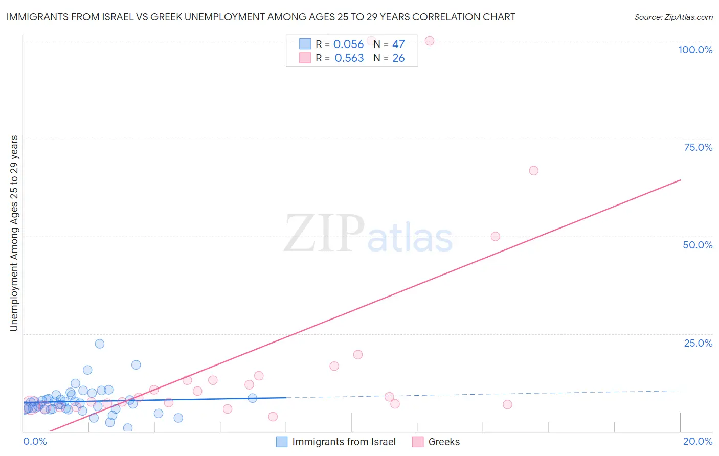 Immigrants from Israel vs Greek Unemployment Among Ages 25 to 29 years