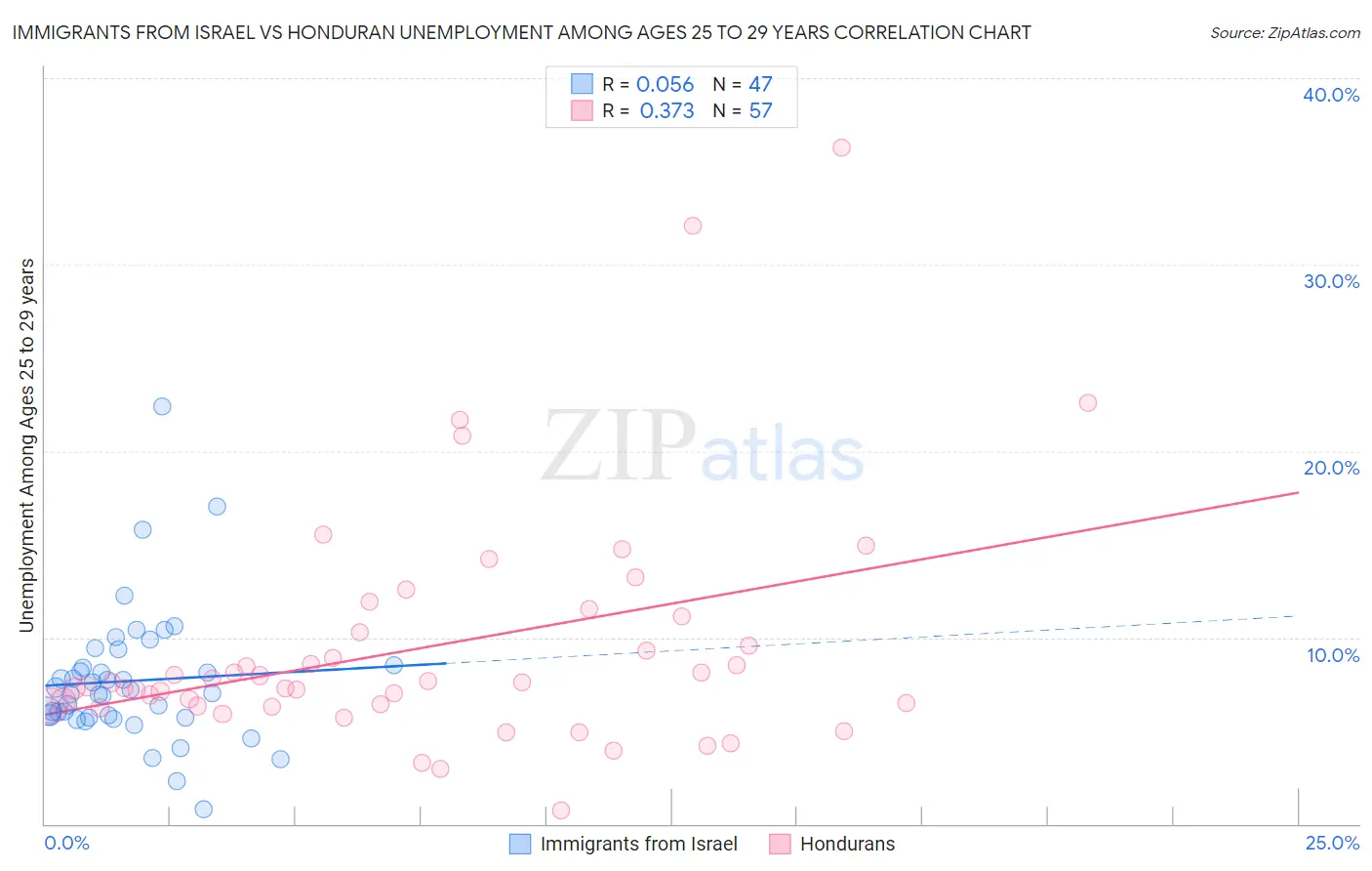 Immigrants from Israel vs Honduran Unemployment Among Ages 25 to 29 years