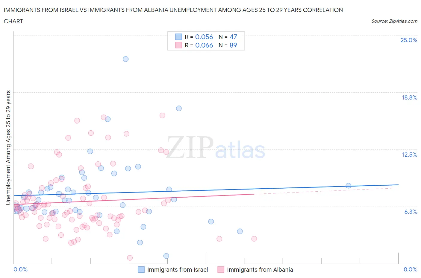 Immigrants from Israel vs Immigrants from Albania Unemployment Among Ages 25 to 29 years