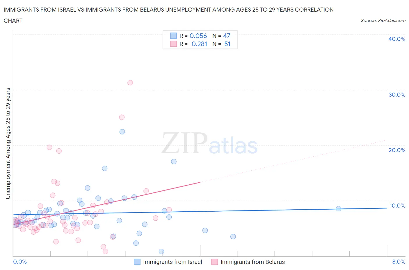 Immigrants from Israel vs Immigrants from Belarus Unemployment Among Ages 25 to 29 years