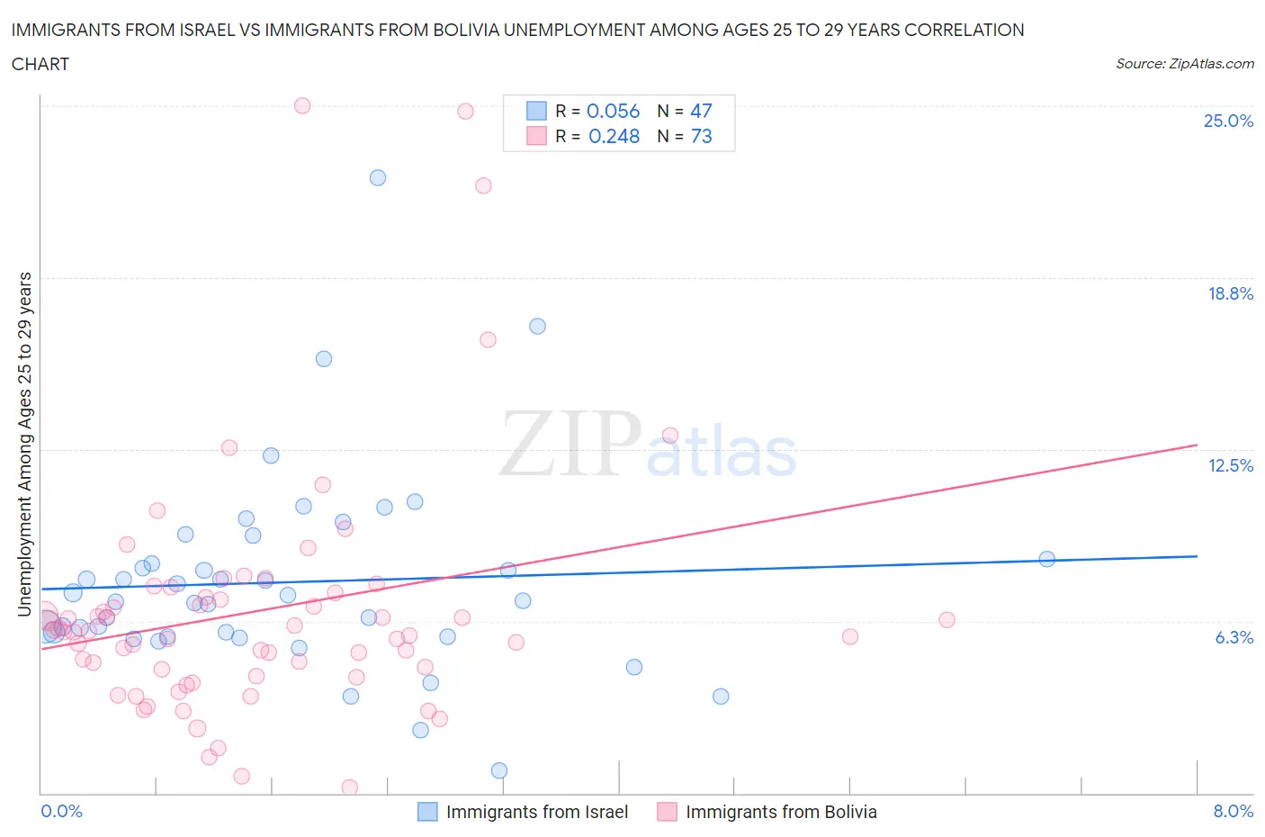 Immigrants from Israel vs Immigrants from Bolivia Unemployment Among Ages 25 to 29 years