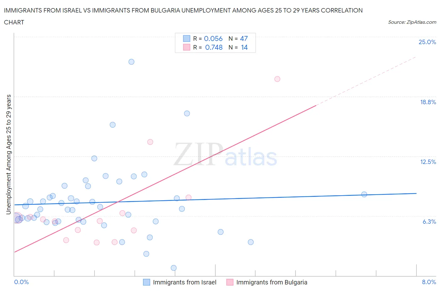 Immigrants from Israel vs Immigrants from Bulgaria Unemployment Among Ages 25 to 29 years