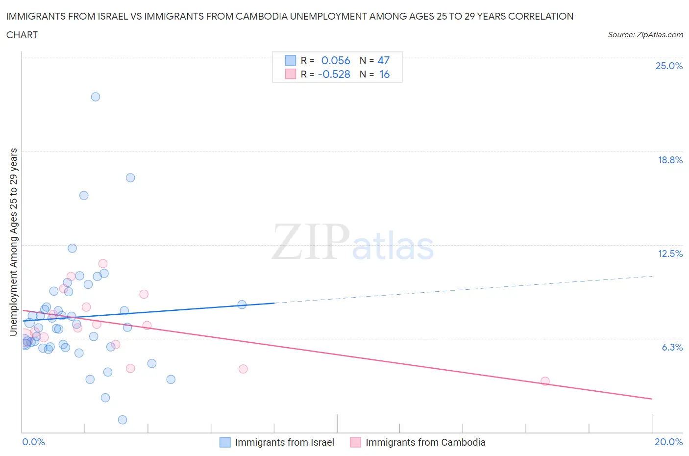 Immigrants from Israel vs Immigrants from Cambodia Unemployment Among Ages 25 to 29 years