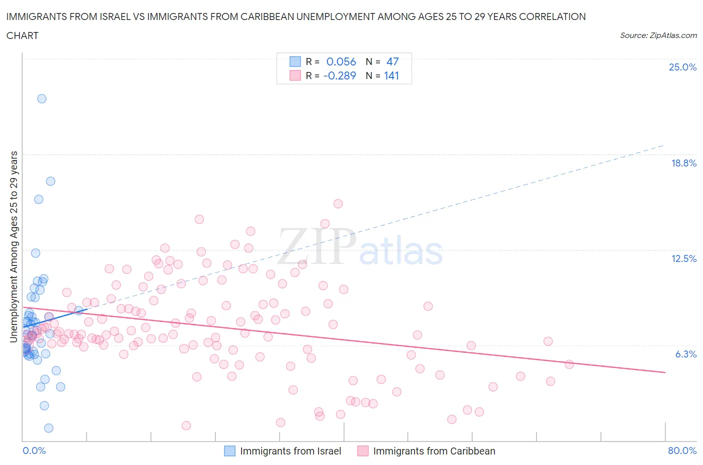 Immigrants from Israel vs Immigrants from Caribbean Unemployment Among Ages 25 to 29 years