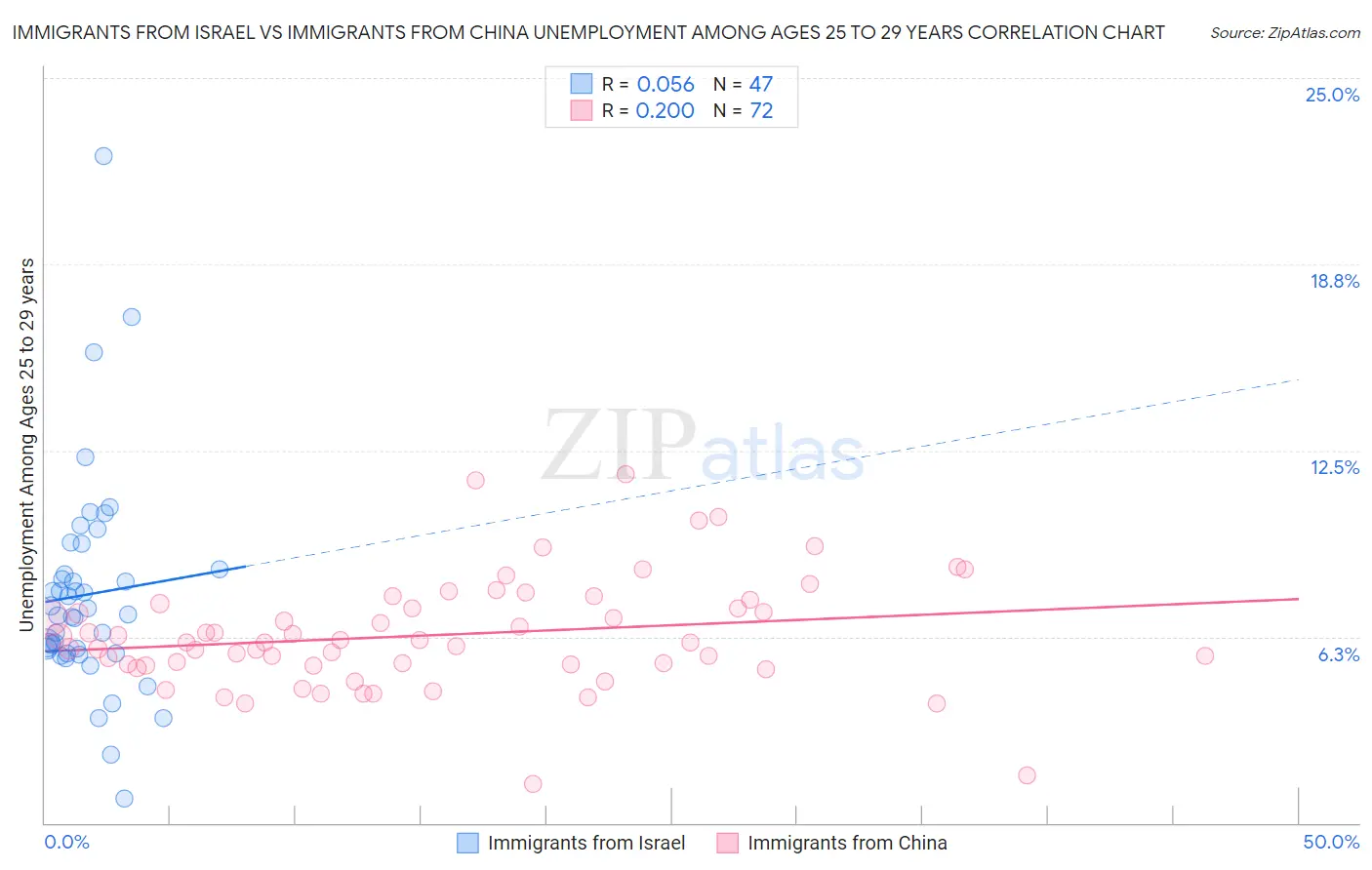 Immigrants from Israel vs Immigrants from China Unemployment Among Ages 25 to 29 years