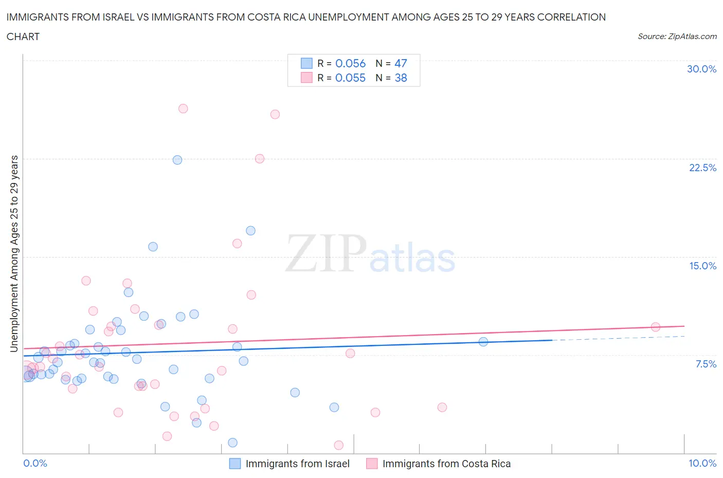 Immigrants from Israel vs Immigrants from Costa Rica Unemployment Among Ages 25 to 29 years