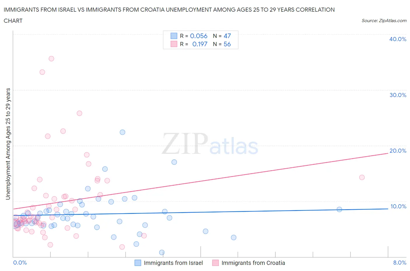 Immigrants from Israel vs Immigrants from Croatia Unemployment Among Ages 25 to 29 years