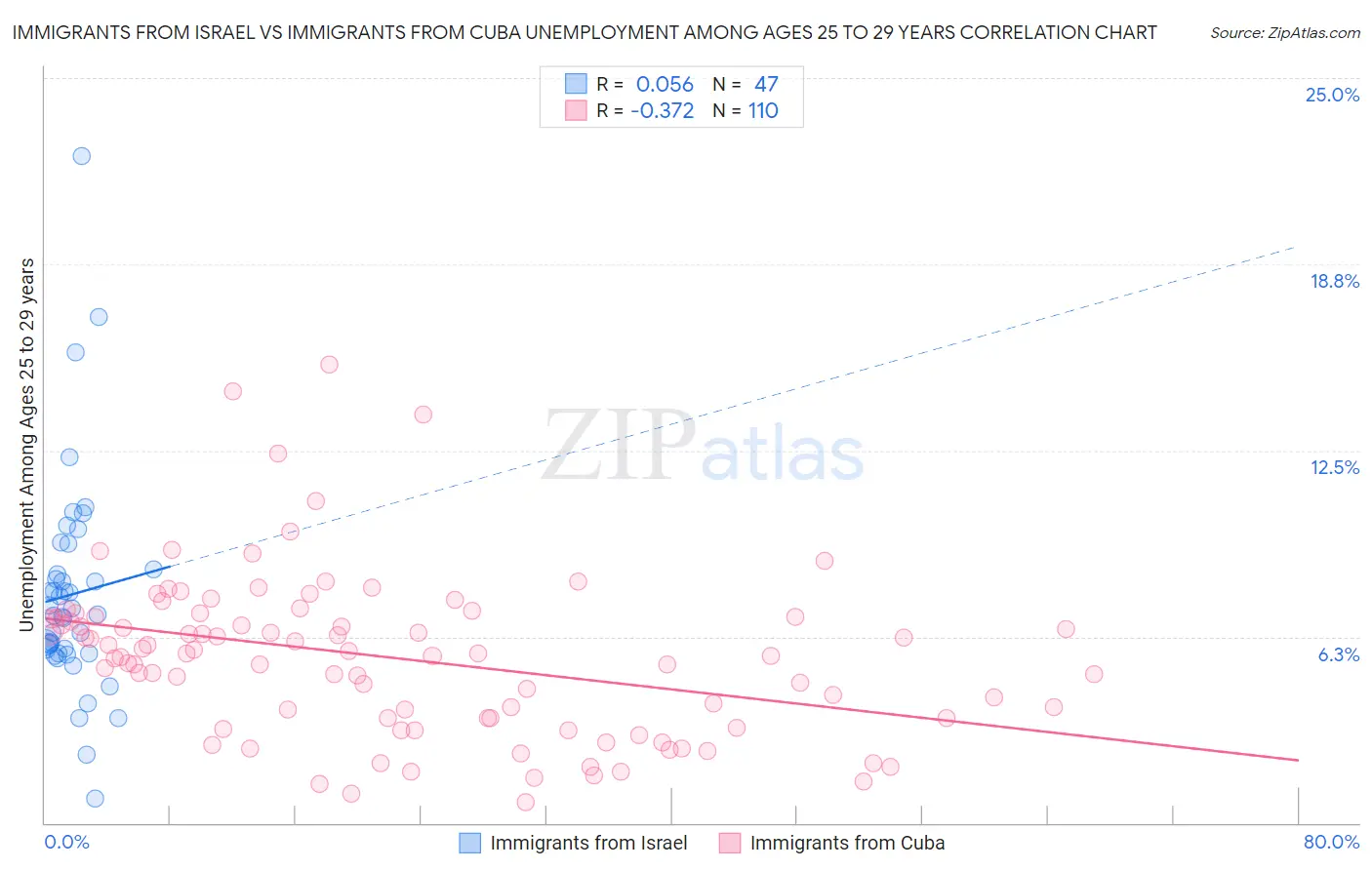 Immigrants from Israel vs Immigrants from Cuba Unemployment Among Ages 25 to 29 years