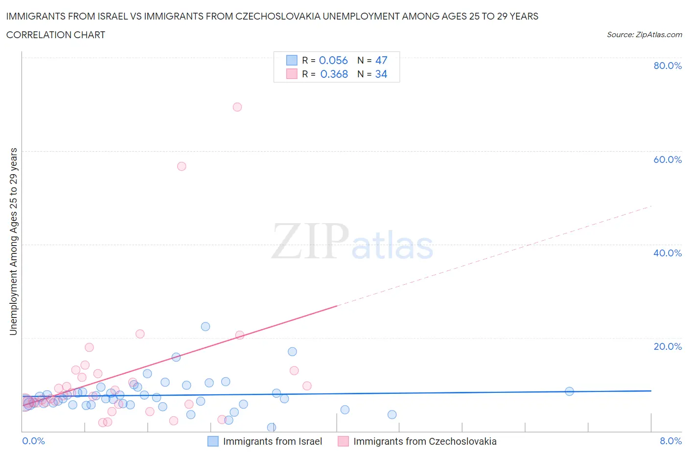 Immigrants from Israel vs Immigrants from Czechoslovakia Unemployment Among Ages 25 to 29 years