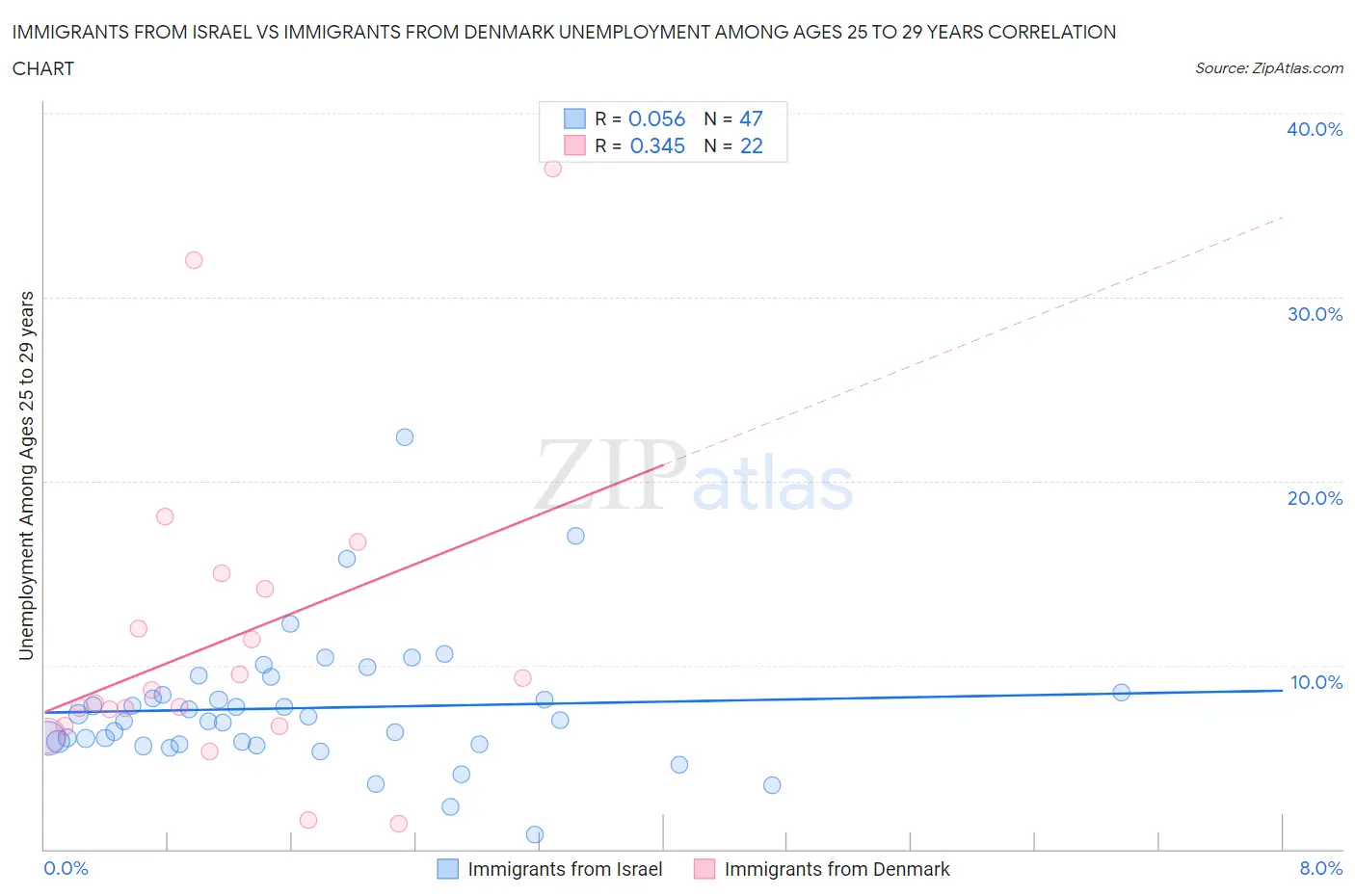 Immigrants from Israel vs Immigrants from Denmark Unemployment Among Ages 25 to 29 years