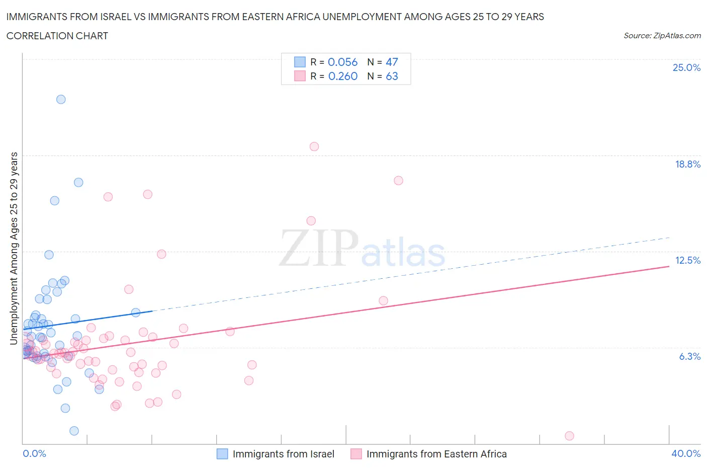 Immigrants from Israel vs Immigrants from Eastern Africa Unemployment Among Ages 25 to 29 years