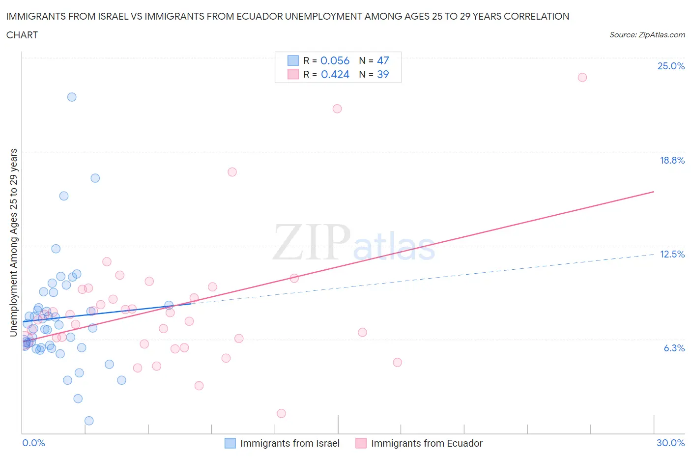 Immigrants from Israel vs Immigrants from Ecuador Unemployment Among Ages 25 to 29 years