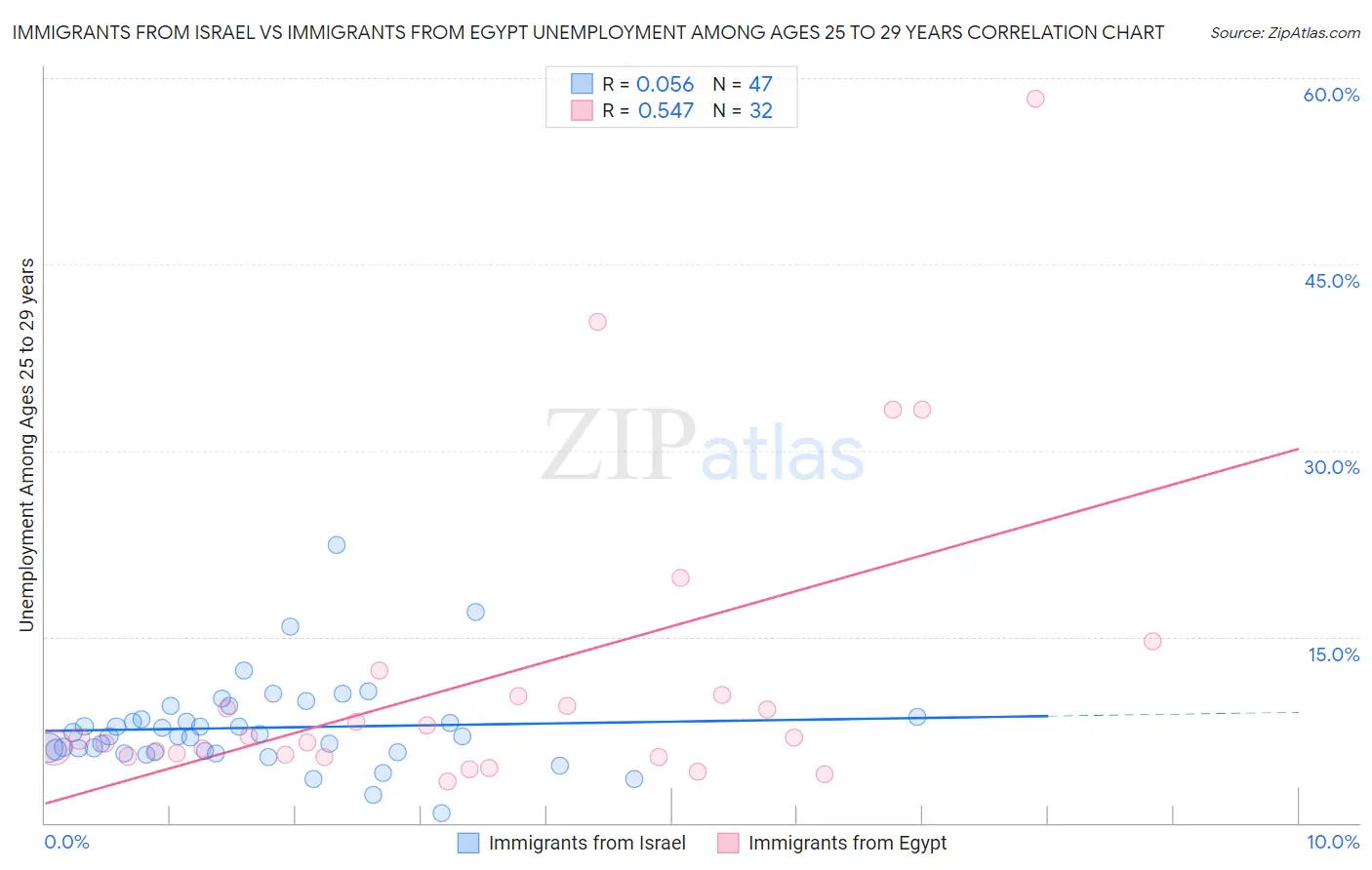 Immigrants from Israel vs Immigrants from Egypt Unemployment Among Ages 25 to 29 years