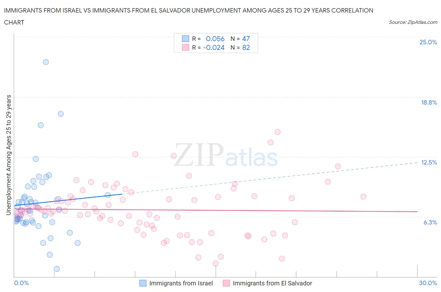 Immigrants from Israel vs Immigrants from El Salvador Unemployment Among Ages 25 to 29 years