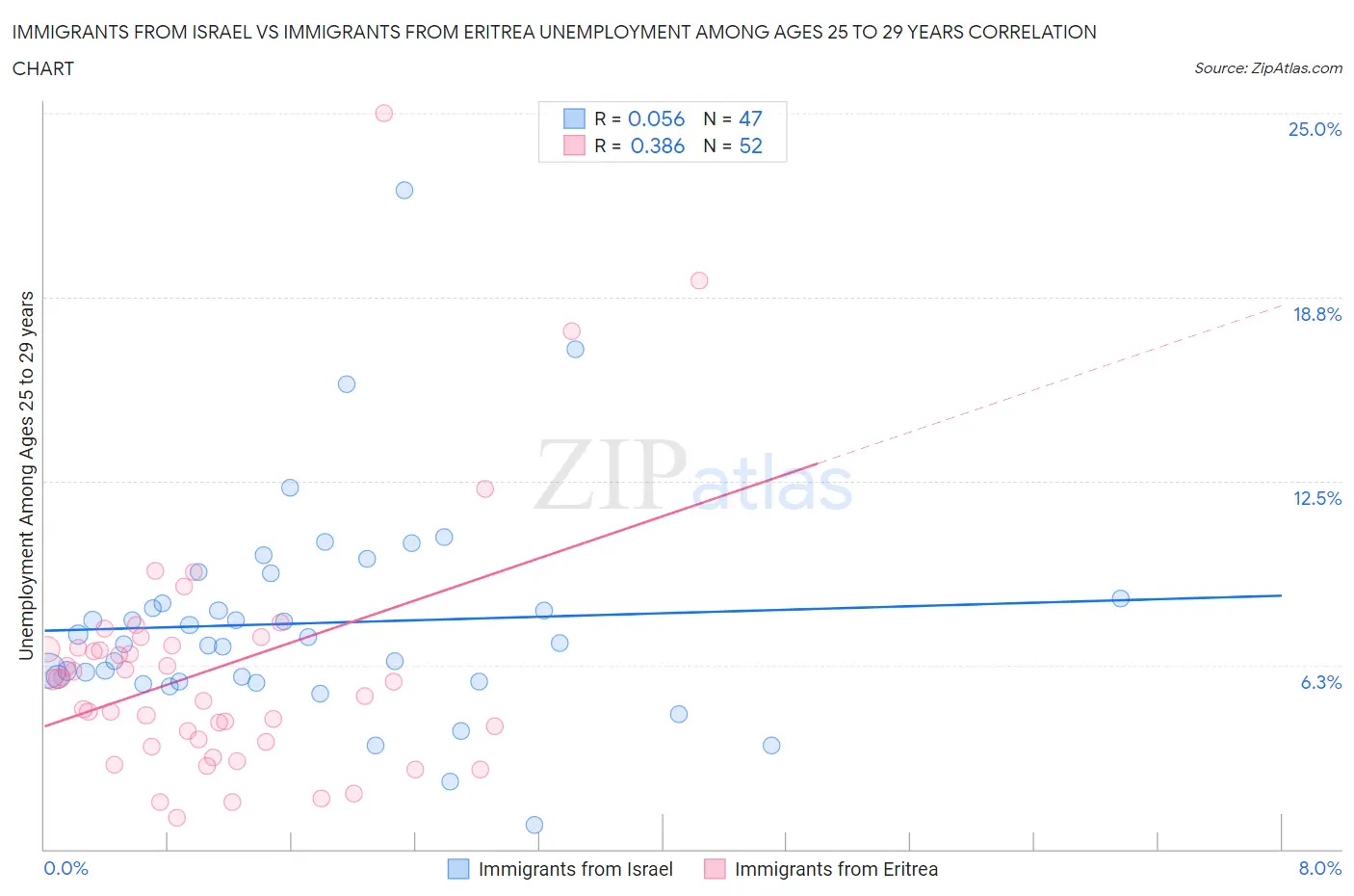 Immigrants from Israel vs Immigrants from Eritrea Unemployment Among Ages 25 to 29 years