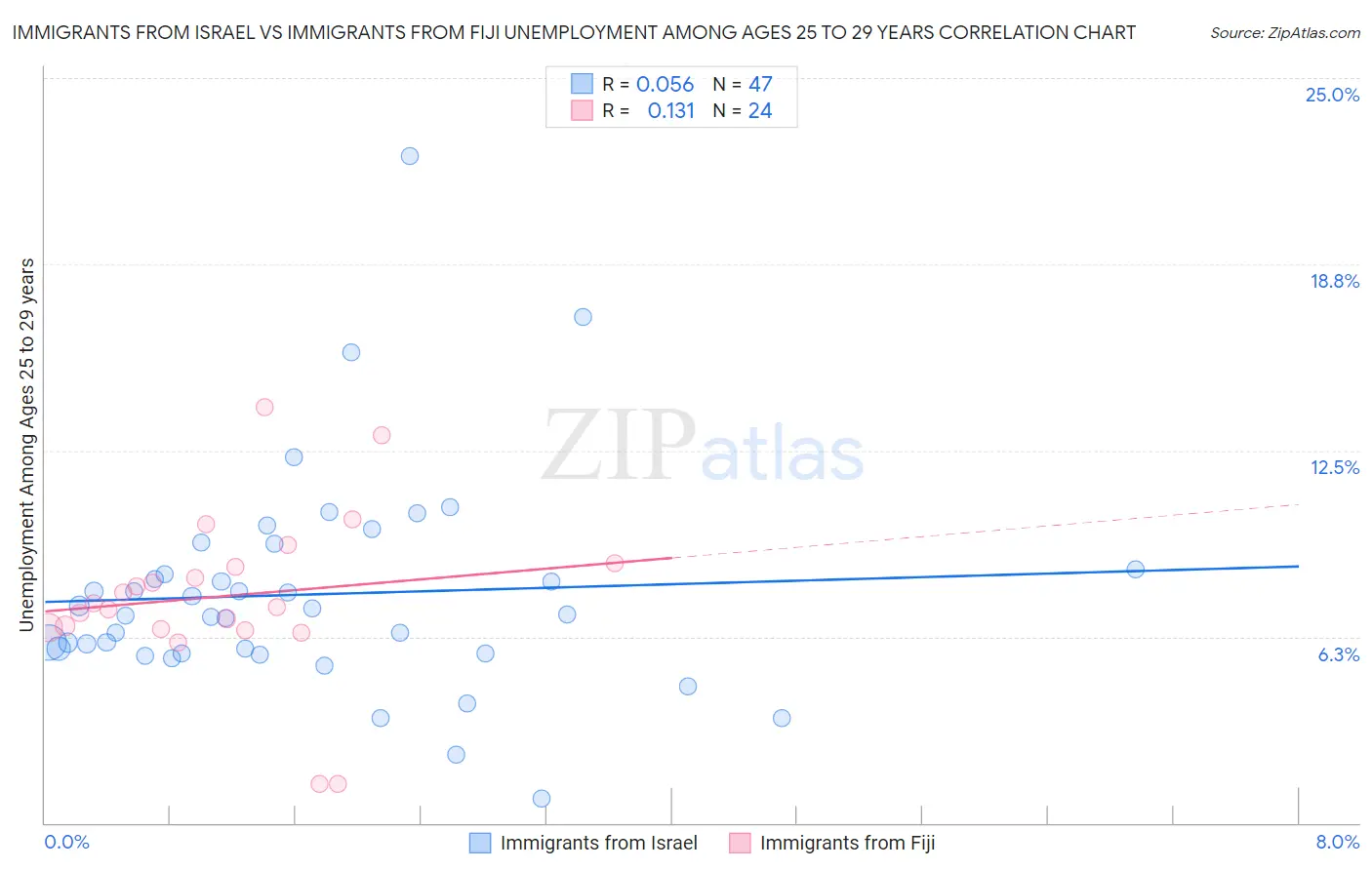 Immigrants from Israel vs Immigrants from Fiji Unemployment Among Ages 25 to 29 years