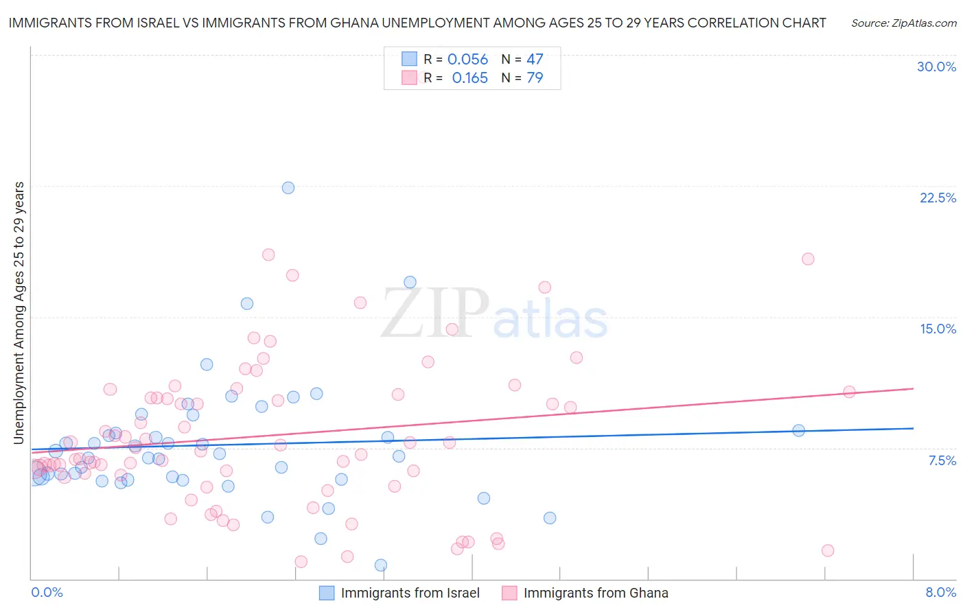 Immigrants from Israel vs Immigrants from Ghana Unemployment Among Ages 25 to 29 years