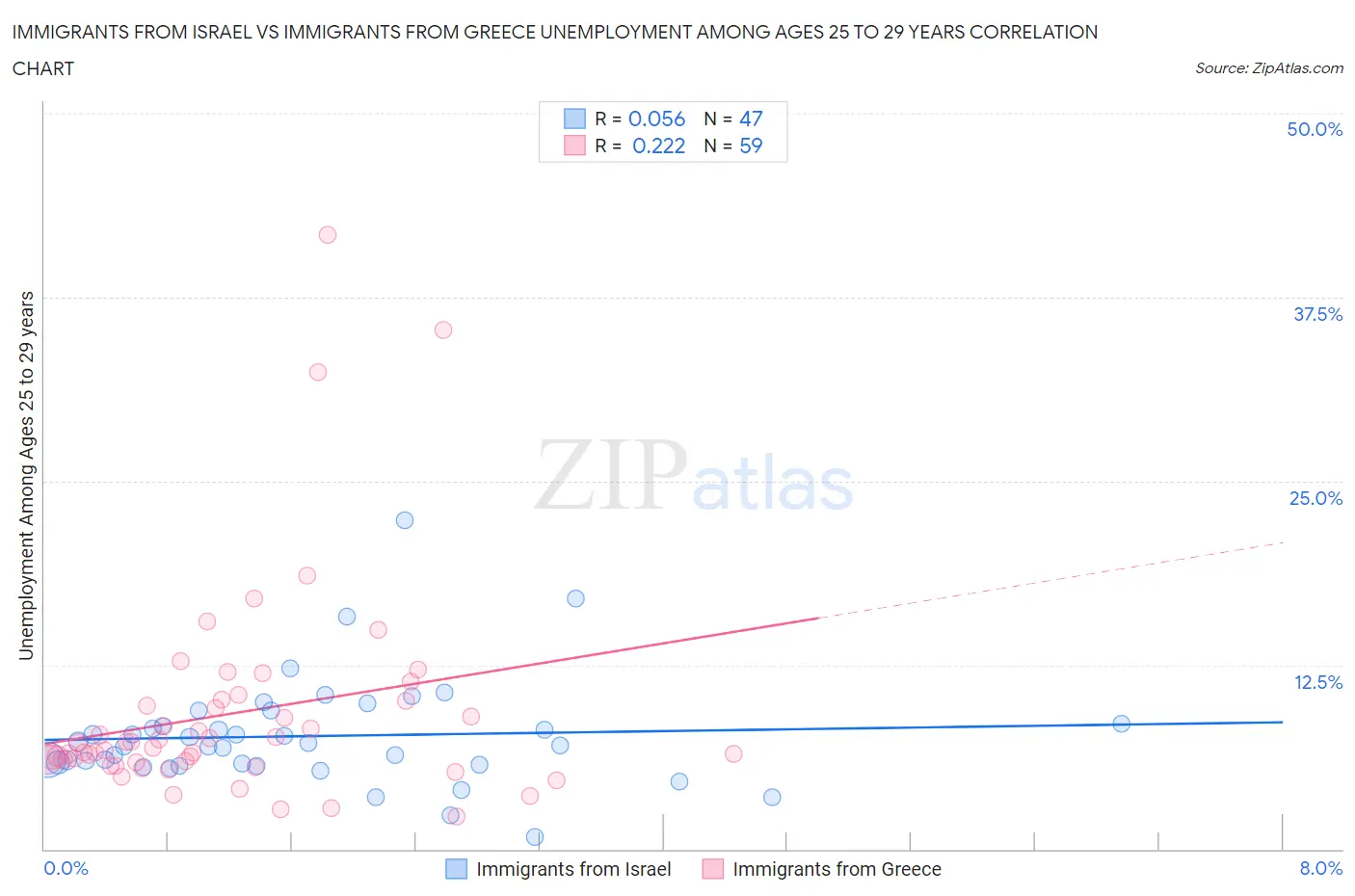 Immigrants from Israel vs Immigrants from Greece Unemployment Among Ages 25 to 29 years