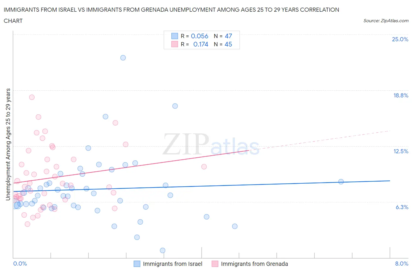 Immigrants from Israel vs Immigrants from Grenada Unemployment Among Ages 25 to 29 years