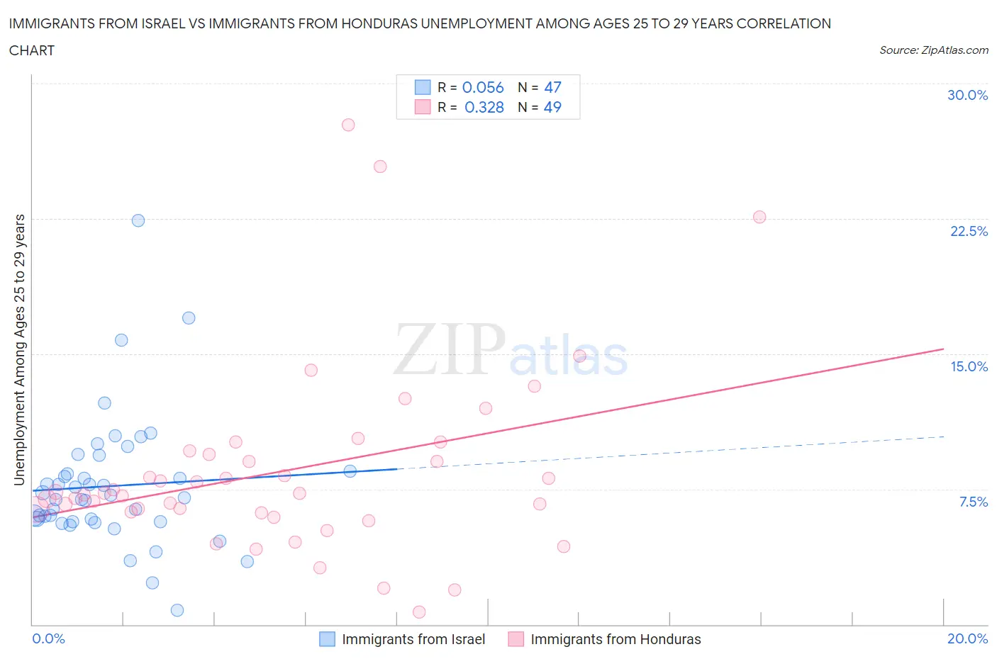 Immigrants from Israel vs Immigrants from Honduras Unemployment Among Ages 25 to 29 years