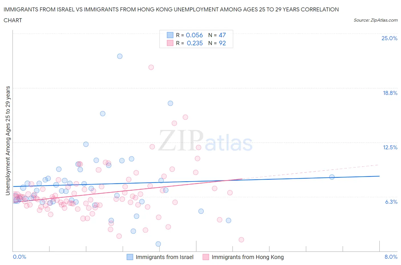 Immigrants from Israel vs Immigrants from Hong Kong Unemployment Among Ages 25 to 29 years