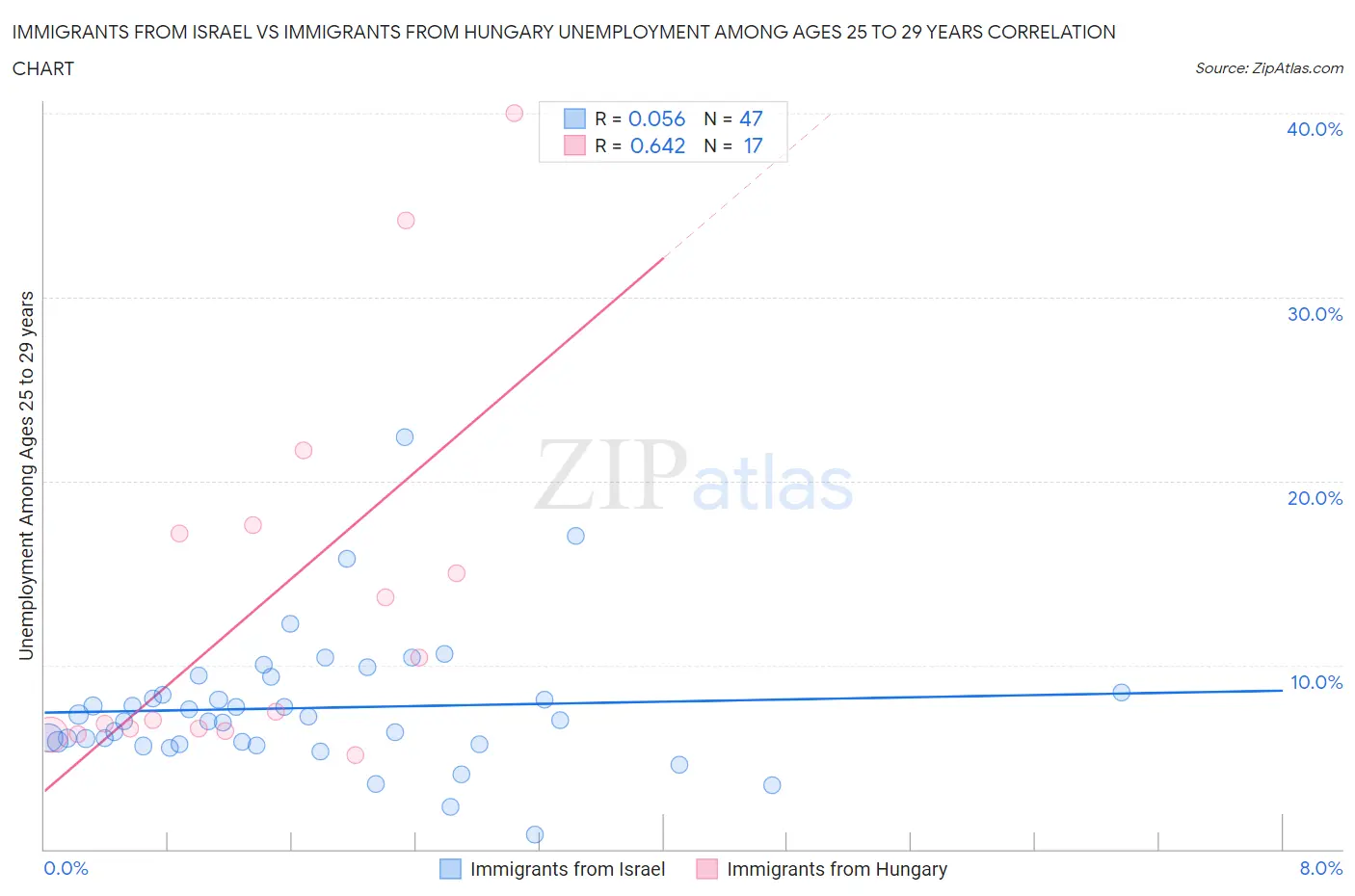 Immigrants from Israel vs Immigrants from Hungary Unemployment Among Ages 25 to 29 years