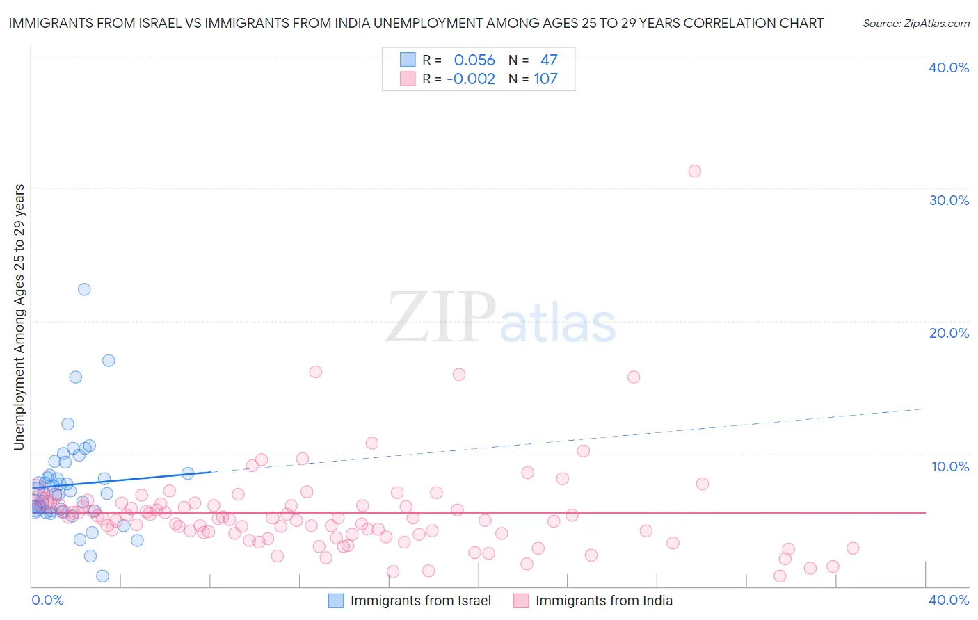 Immigrants from Israel vs Immigrants from India Unemployment Among Ages 25 to 29 years