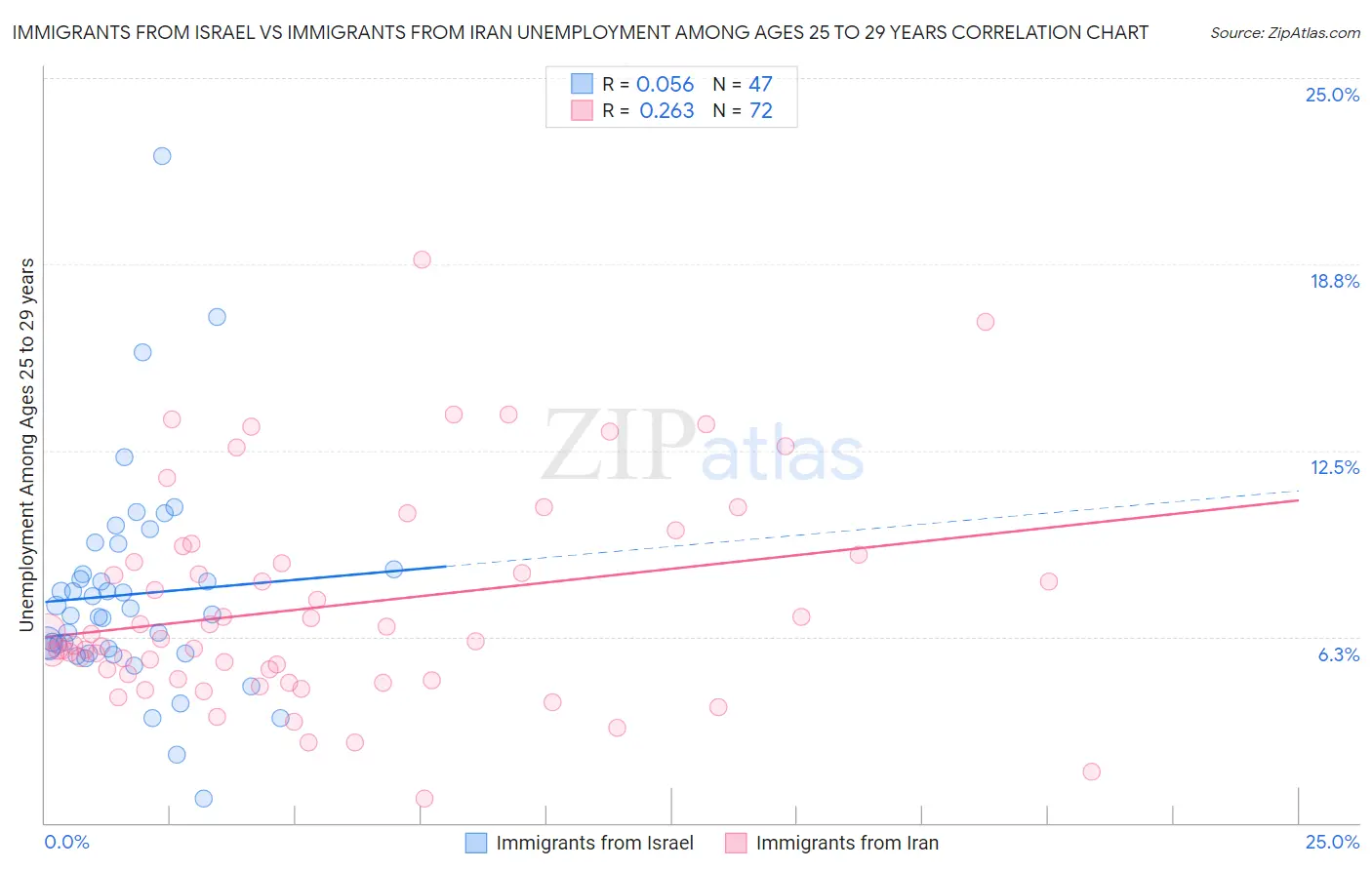 Immigrants from Israel vs Immigrants from Iran Unemployment Among Ages 25 to 29 years