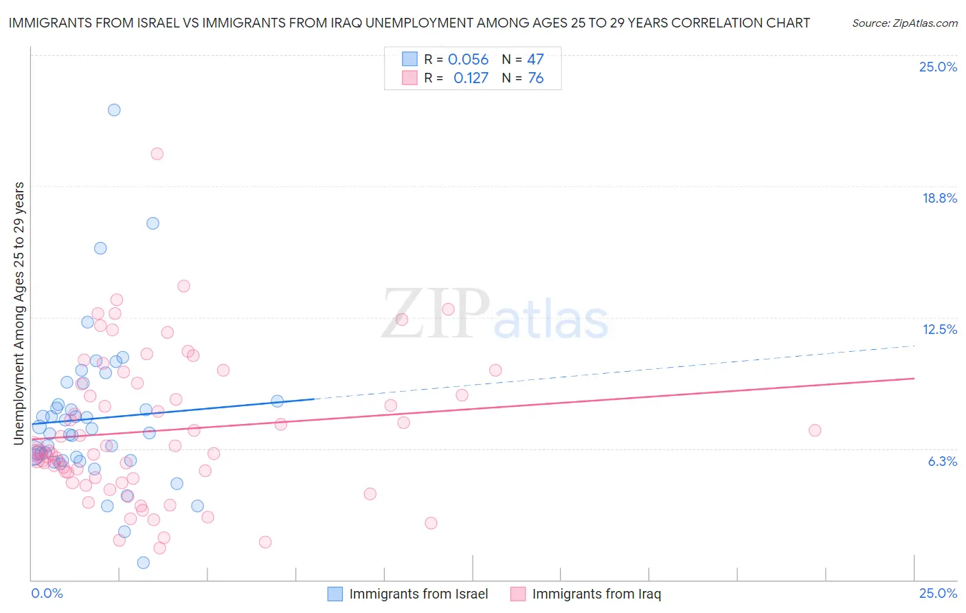 Immigrants from Israel vs Immigrants from Iraq Unemployment Among Ages 25 to 29 years