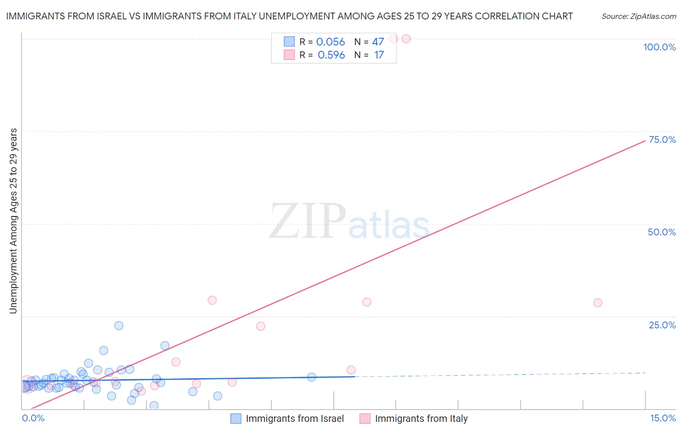 Immigrants from Israel vs Immigrants from Italy Unemployment Among Ages 25 to 29 years