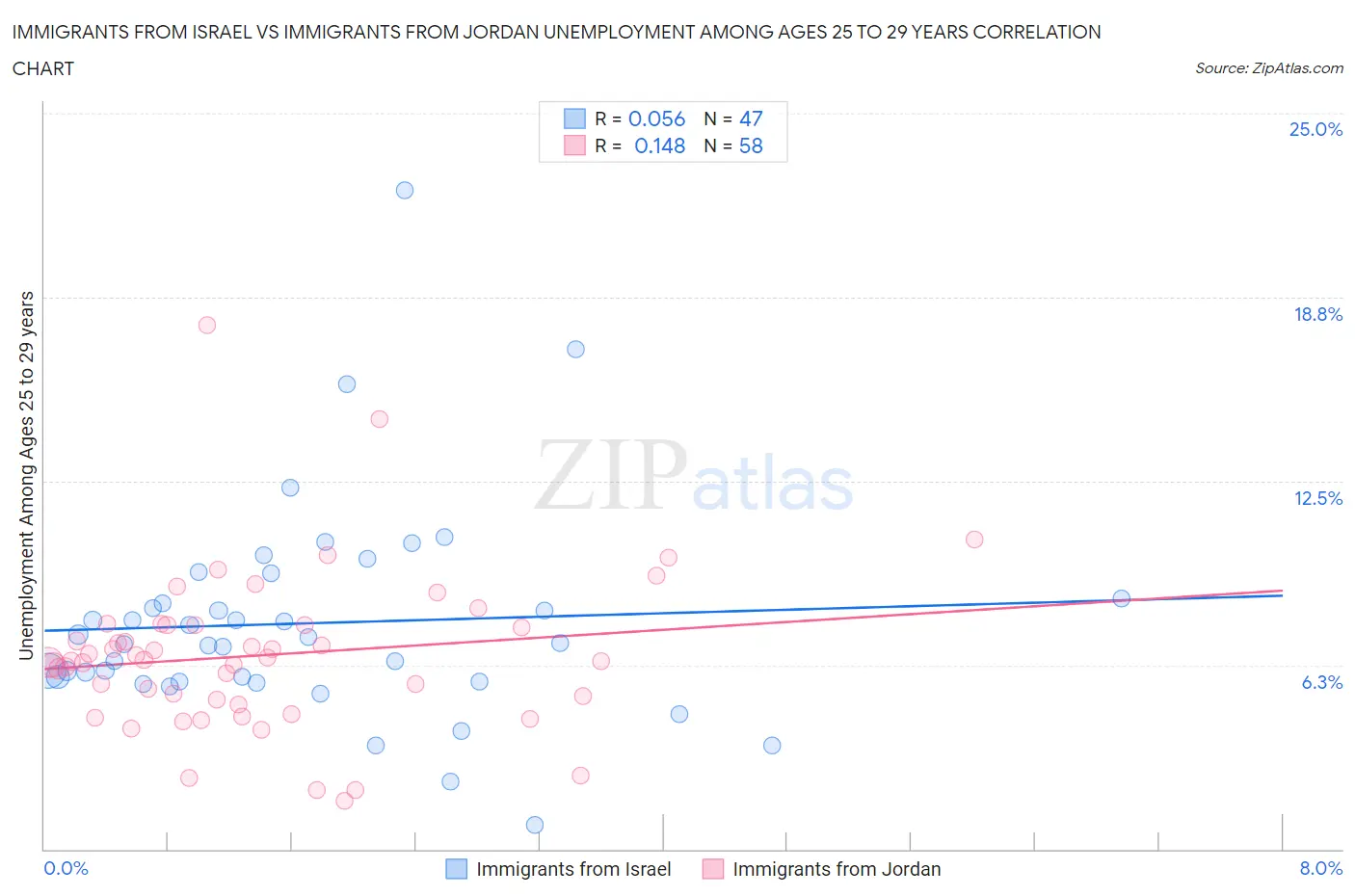 Immigrants from Israel vs Immigrants from Jordan Unemployment Among Ages 25 to 29 years