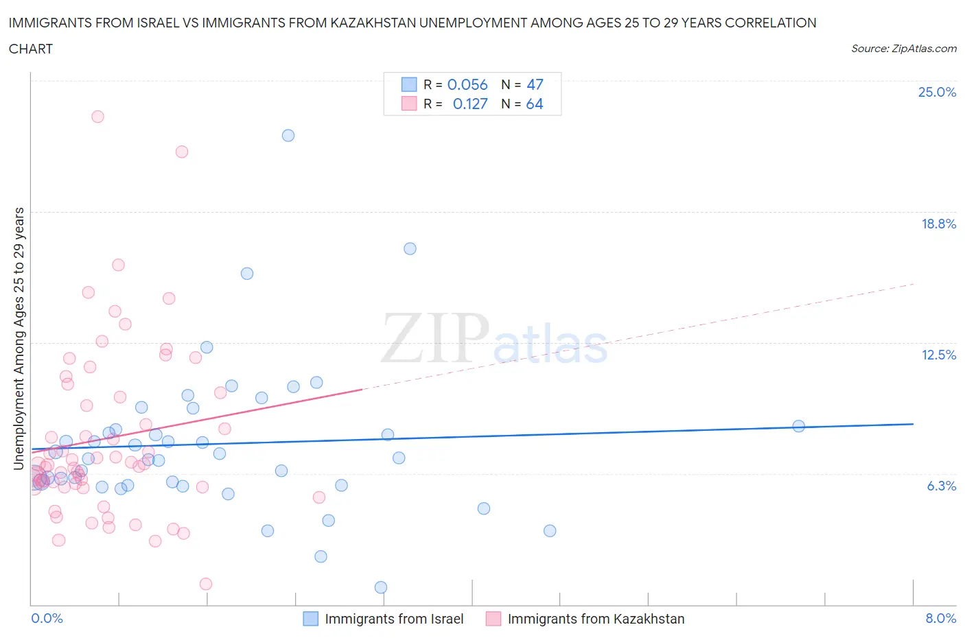 Immigrants from Israel vs Immigrants from Kazakhstan Unemployment Among Ages 25 to 29 years