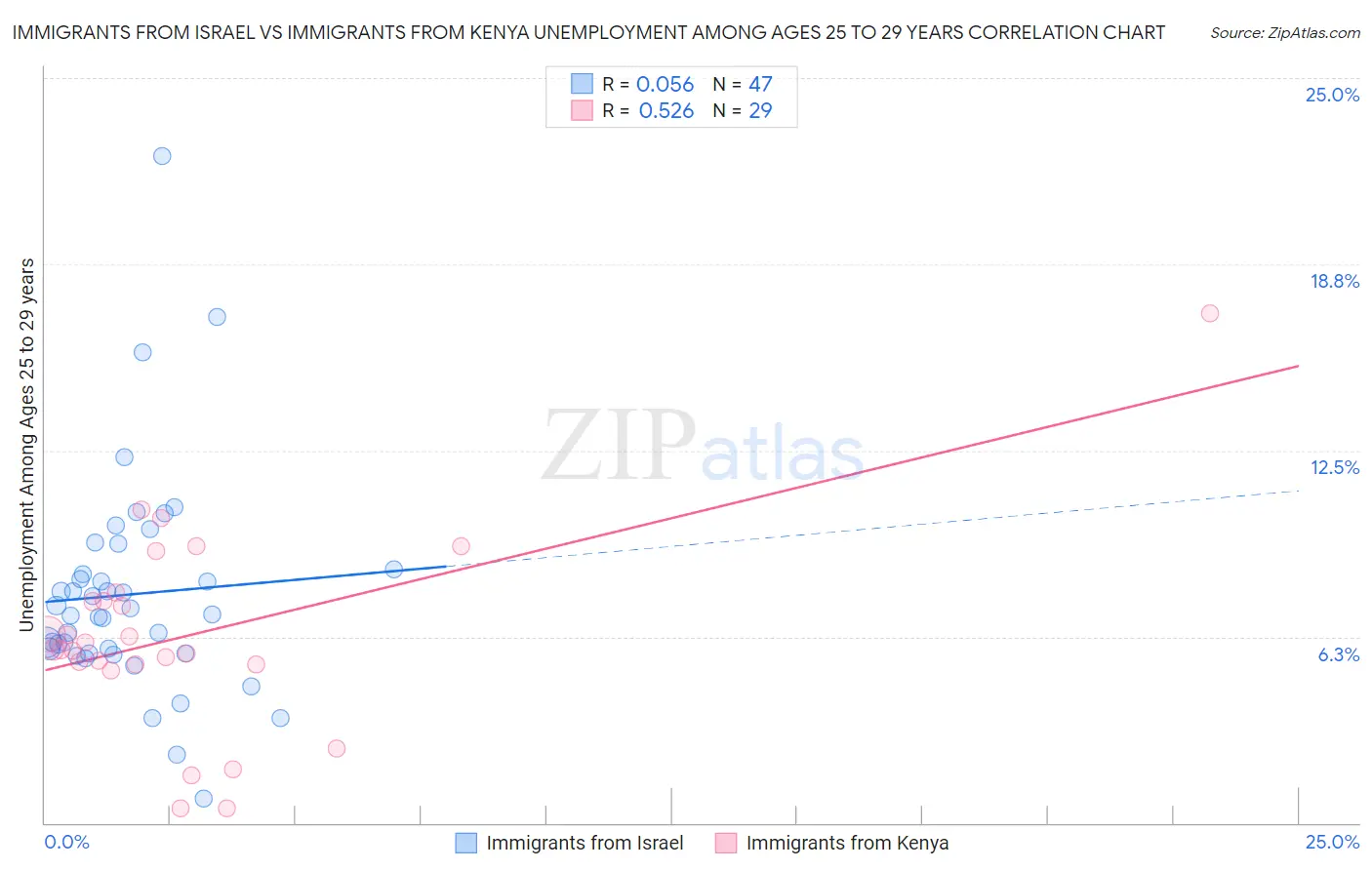Immigrants from Israel vs Immigrants from Kenya Unemployment Among Ages 25 to 29 years