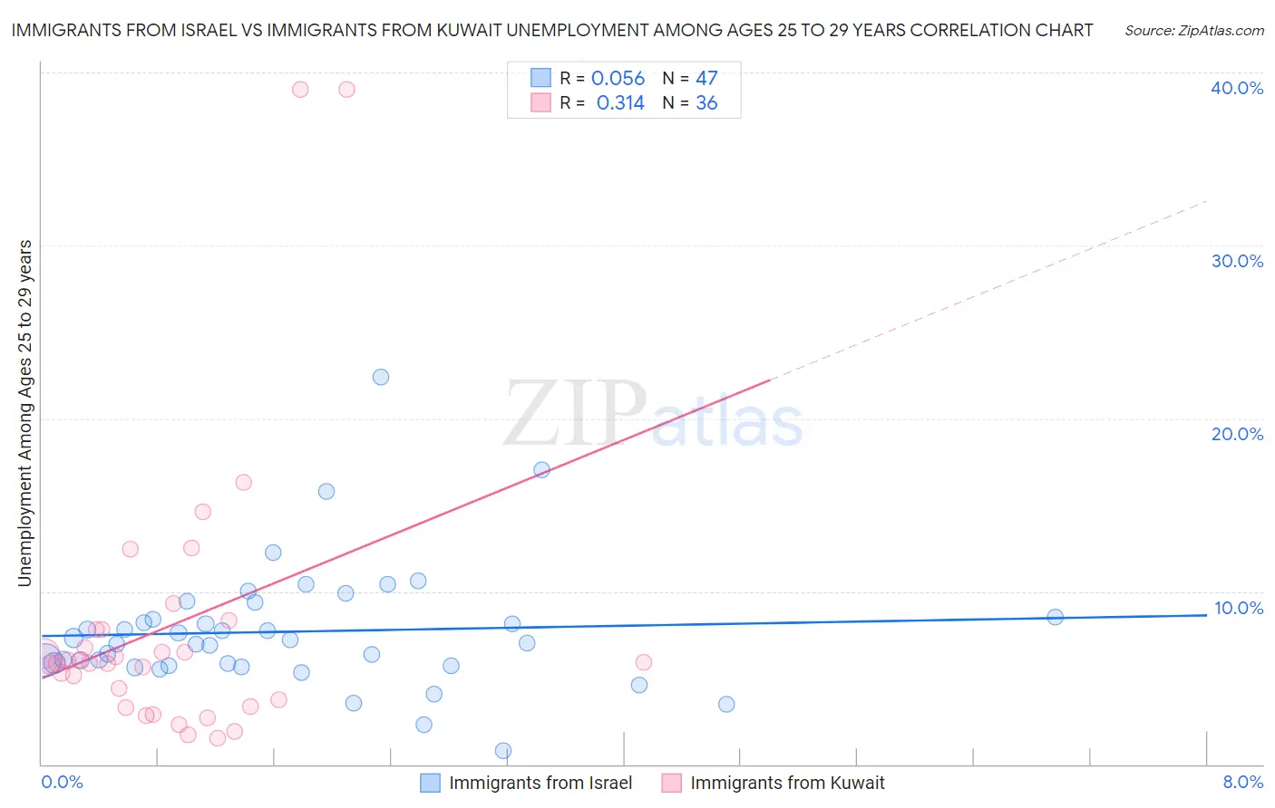 Immigrants from Israel vs Immigrants from Kuwait Unemployment Among Ages 25 to 29 years