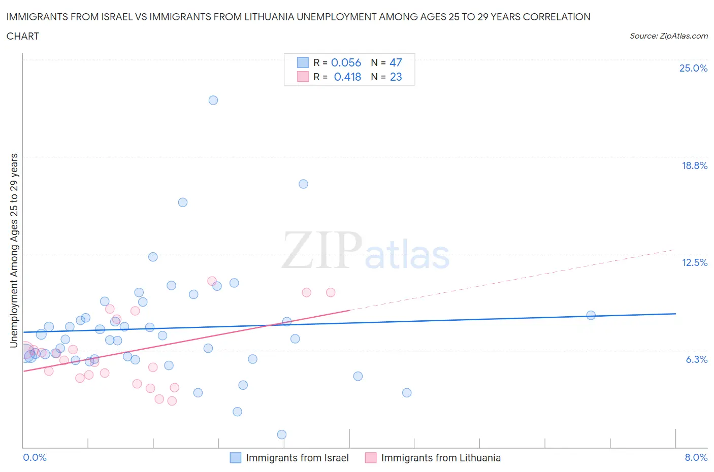 Immigrants from Israel vs Immigrants from Lithuania Unemployment Among Ages 25 to 29 years