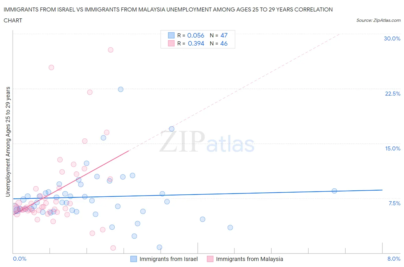 Immigrants from Israel vs Immigrants from Malaysia Unemployment Among Ages 25 to 29 years