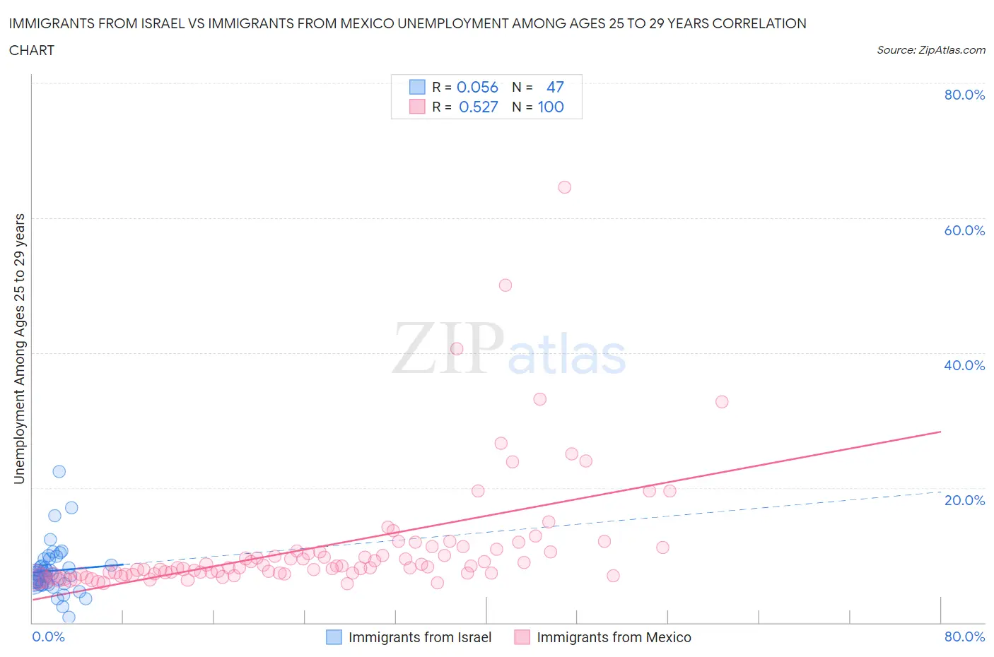 Immigrants from Israel vs Immigrants from Mexico Unemployment Among Ages 25 to 29 years