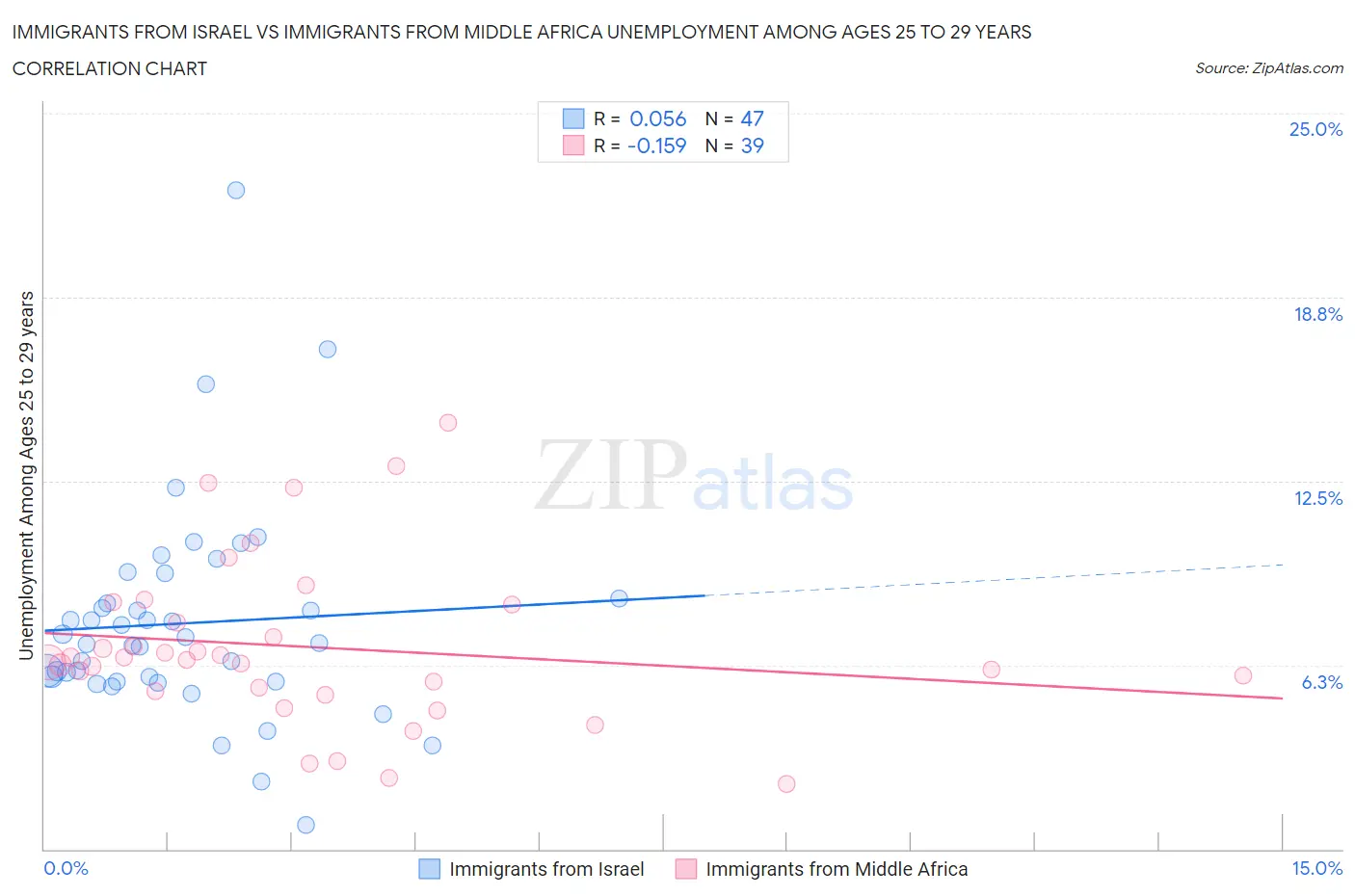 Immigrants from Israel vs Immigrants from Middle Africa Unemployment Among Ages 25 to 29 years