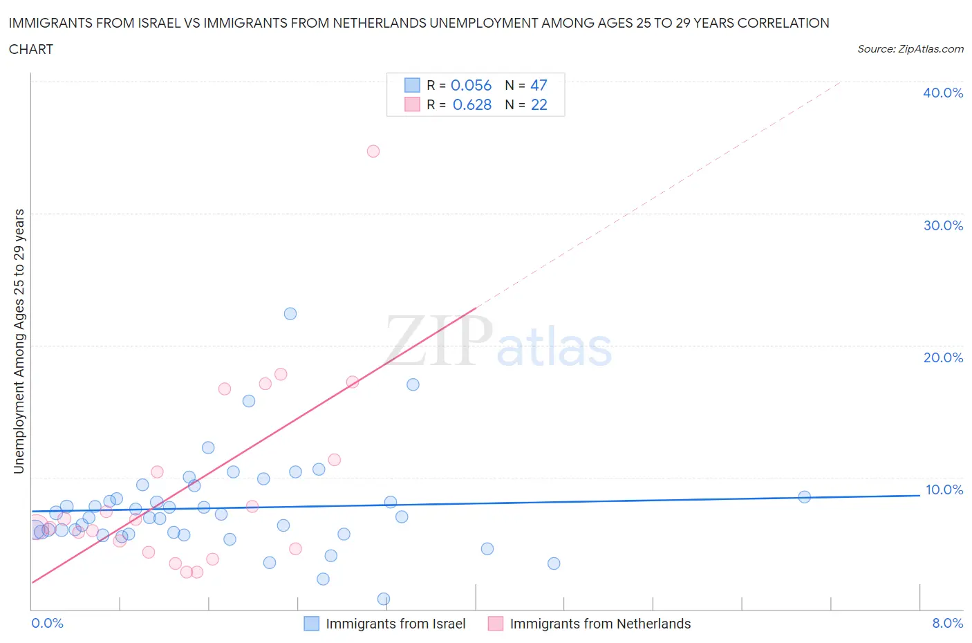 Immigrants from Israel vs Immigrants from Netherlands Unemployment Among Ages 25 to 29 years