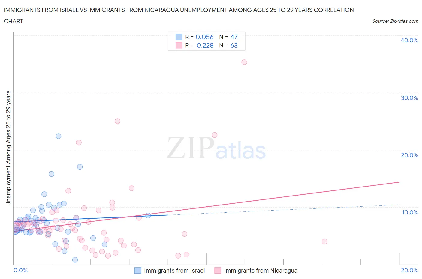 Immigrants from Israel vs Immigrants from Nicaragua Unemployment Among Ages 25 to 29 years