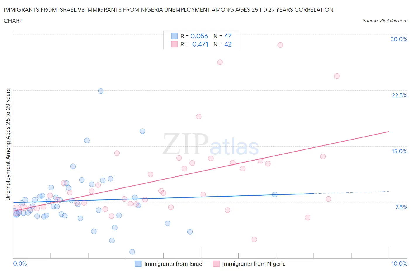 Immigrants from Israel vs Immigrants from Nigeria Unemployment Among Ages 25 to 29 years