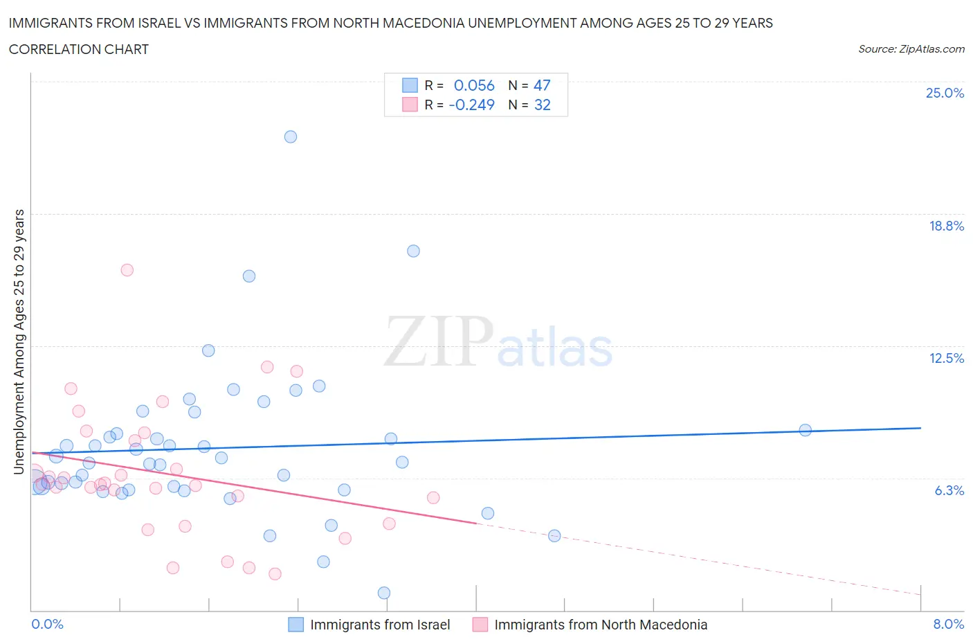 Immigrants from Israel vs Immigrants from North Macedonia Unemployment Among Ages 25 to 29 years