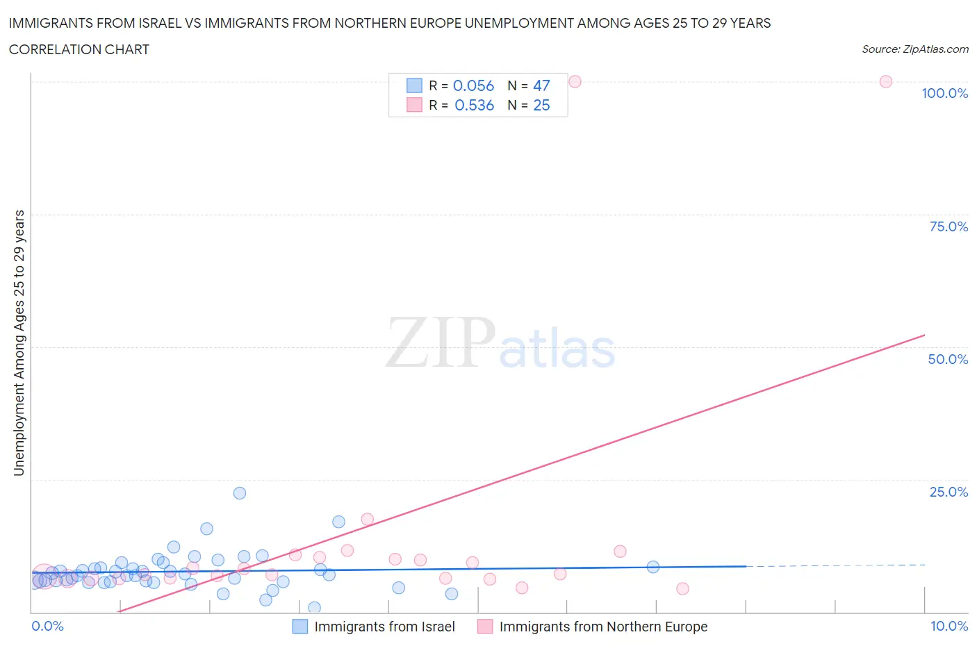 Immigrants from Israel vs Immigrants from Northern Europe Unemployment Among Ages 25 to 29 years