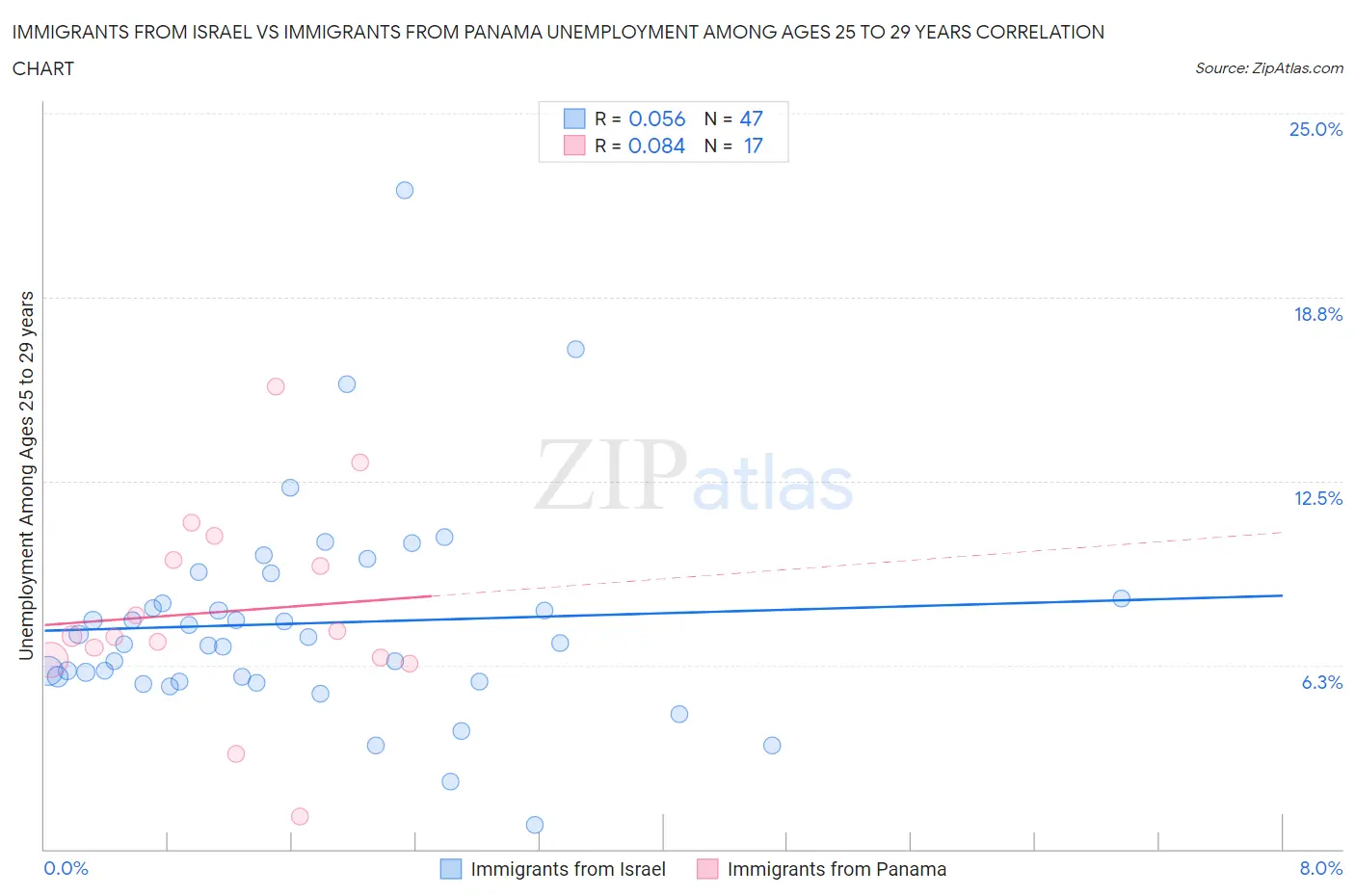 Immigrants from Israel vs Immigrants from Panama Unemployment Among Ages 25 to 29 years
