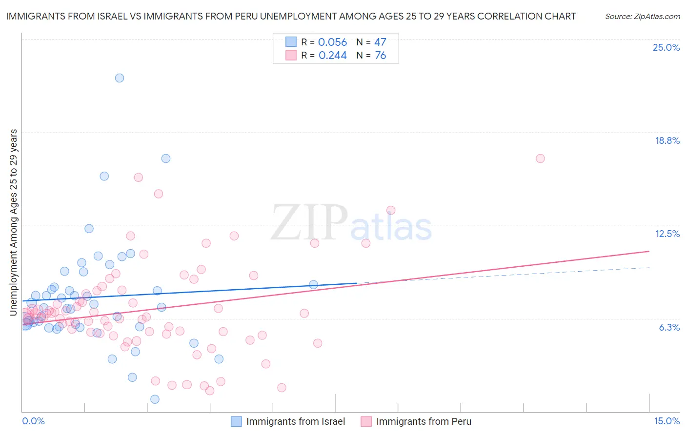 Immigrants from Israel vs Immigrants from Peru Unemployment Among Ages 25 to 29 years