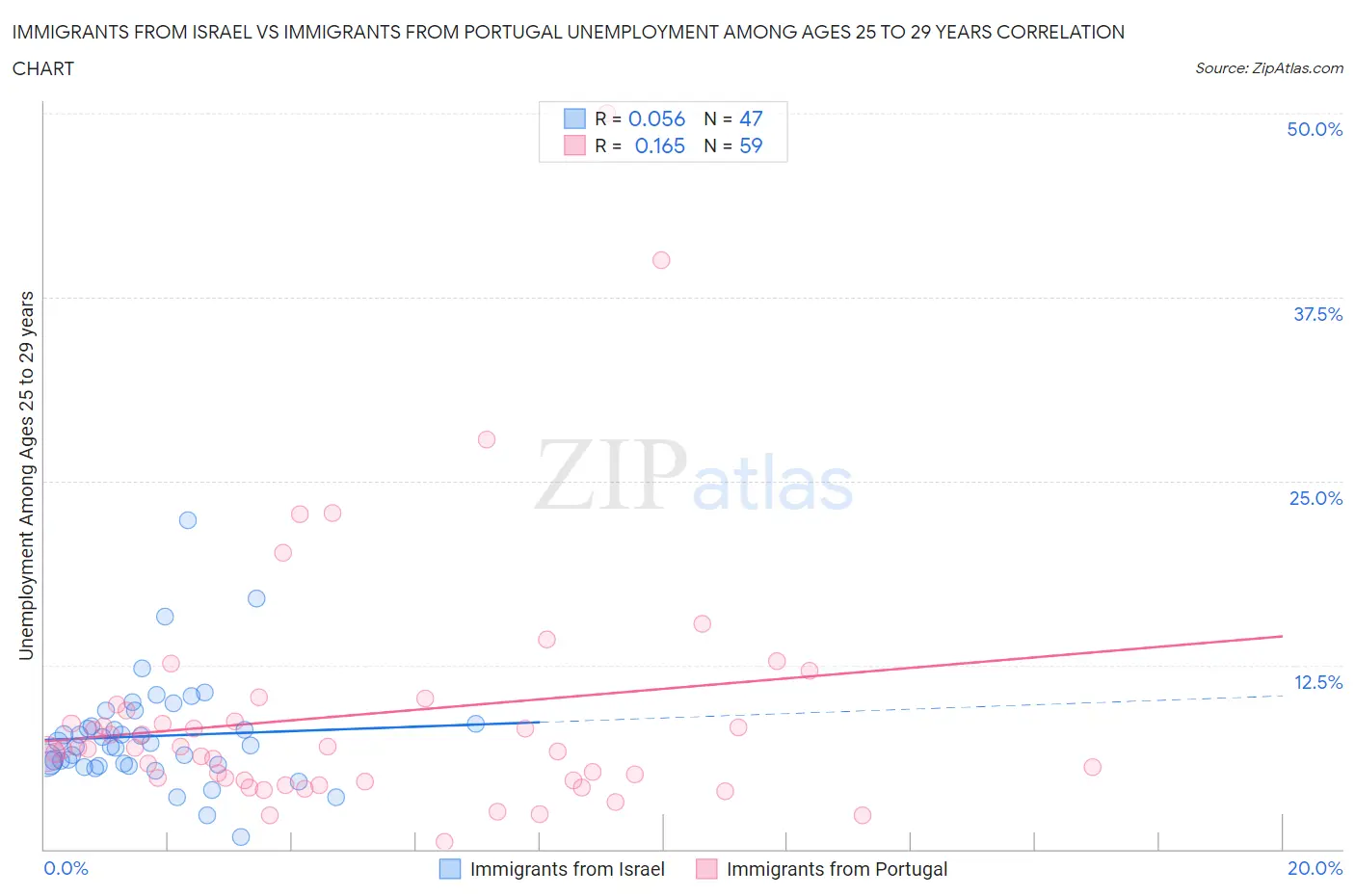 Immigrants from Israel vs Immigrants from Portugal Unemployment Among Ages 25 to 29 years