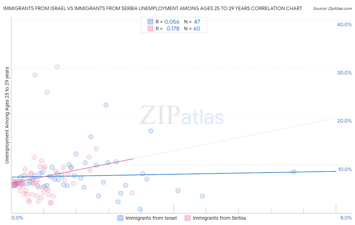 Immigrants from Israel vs Immigrants from Serbia Unemployment Among Ages 25 to 29 years