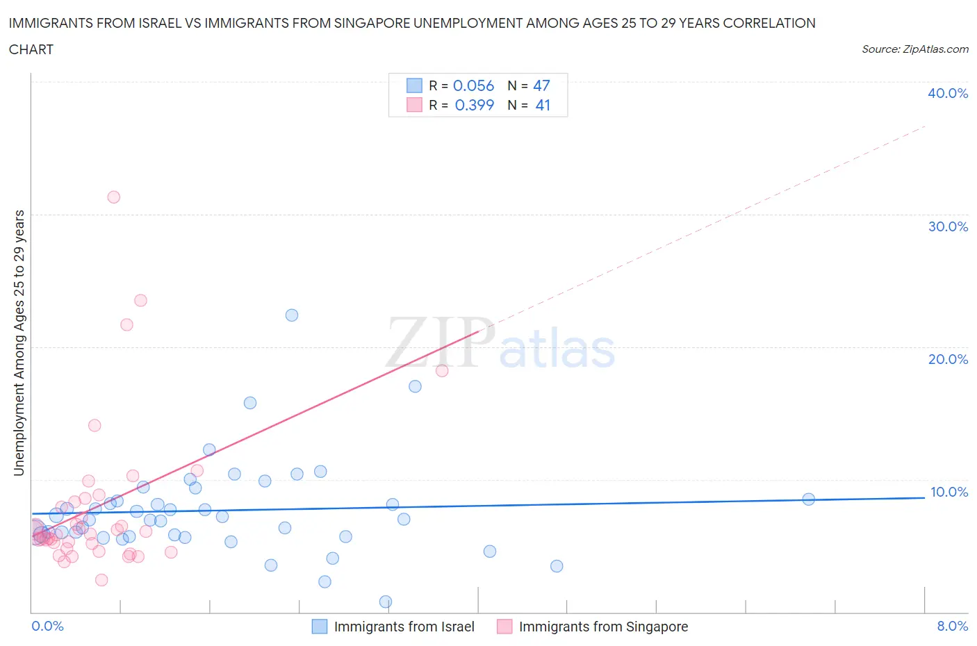 Immigrants from Israel vs Immigrants from Singapore Unemployment Among Ages 25 to 29 years