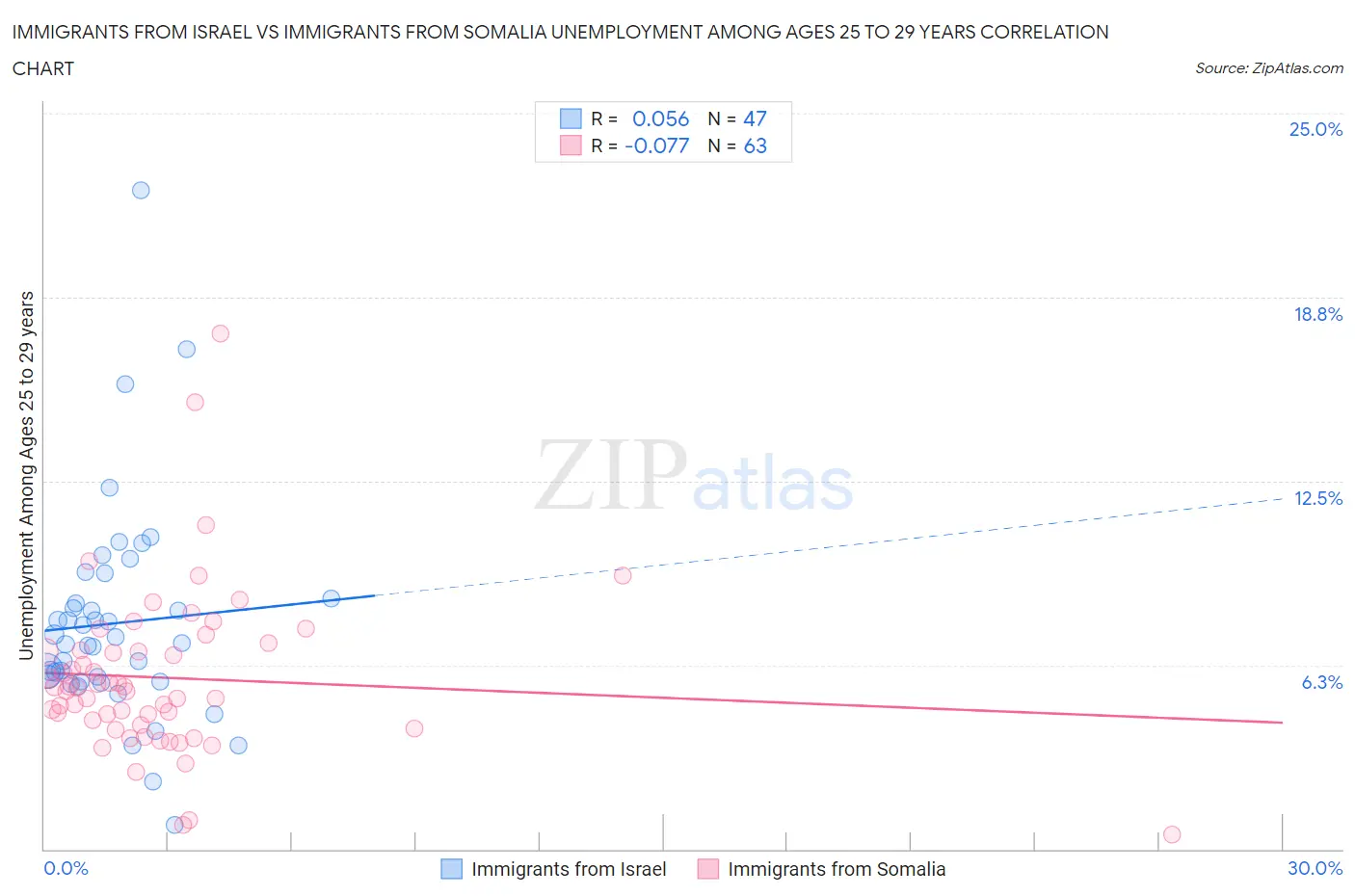 Immigrants from Israel vs Immigrants from Somalia Unemployment Among Ages 25 to 29 years